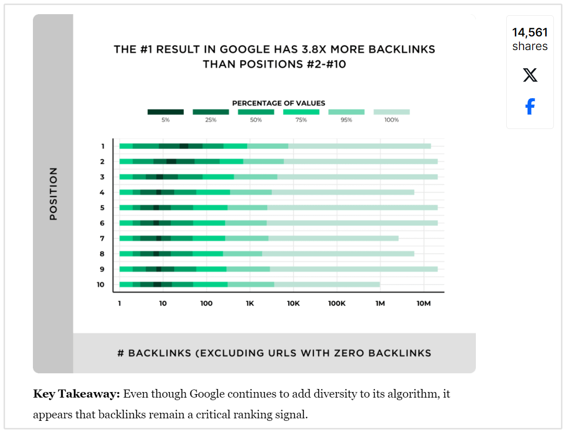 Ricerca sui backlink di Backlinko